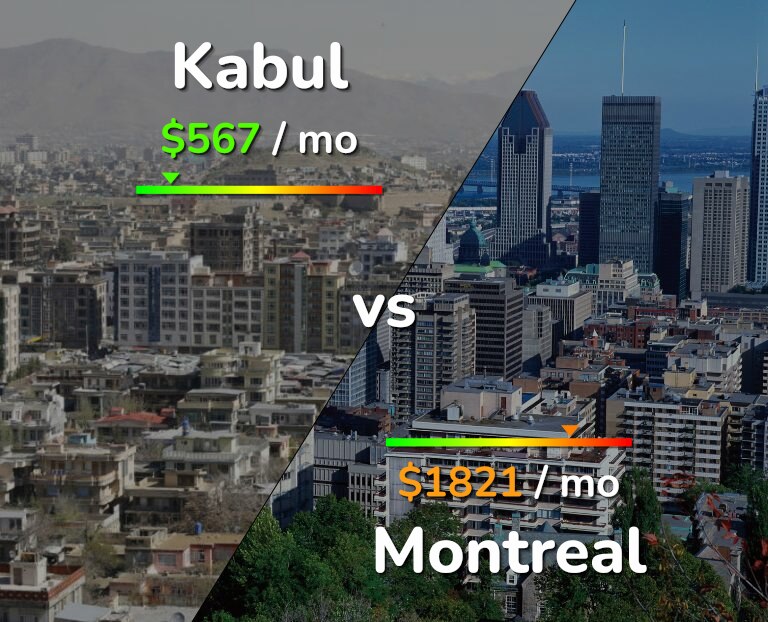 Cost of living in Kabul vs Montreal infographic