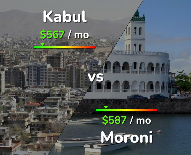 Cost of living in Kabul vs Moroni infographic