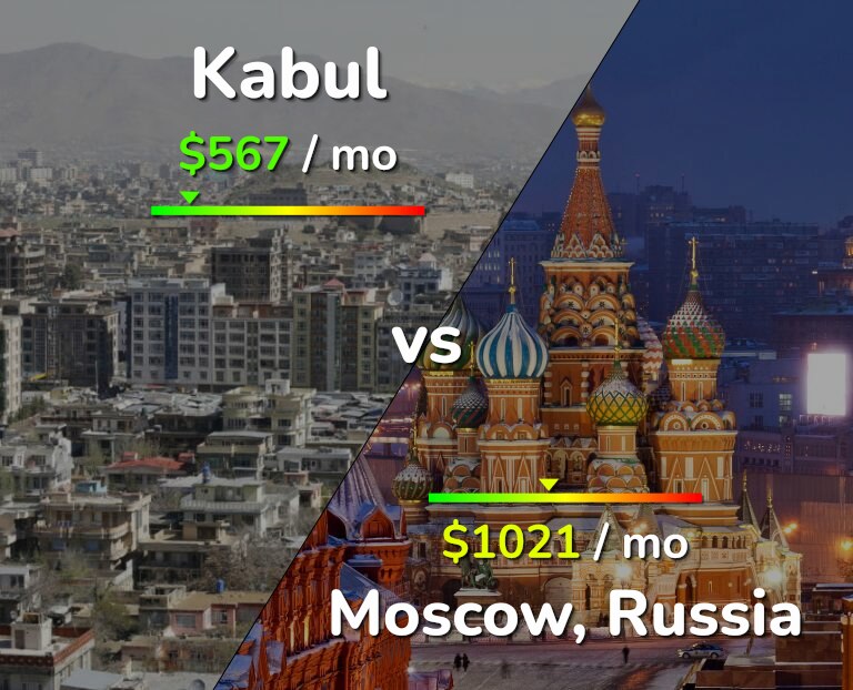 Cost of living in Kabul vs Moscow infographic