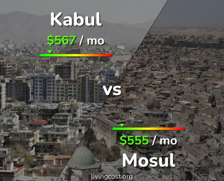 Cost of living in Kabul vs Mosul infographic