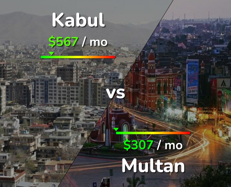 Cost of living in Kabul vs Multan infographic