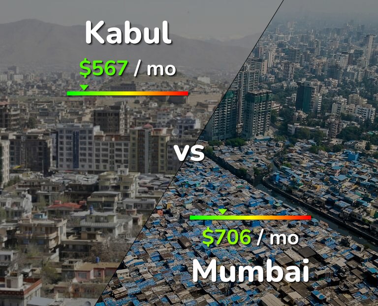 Cost of living in Kabul vs Mumbai infographic