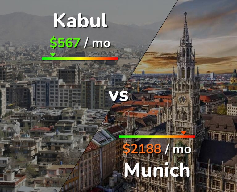 Cost of living in Kabul vs Munich infographic