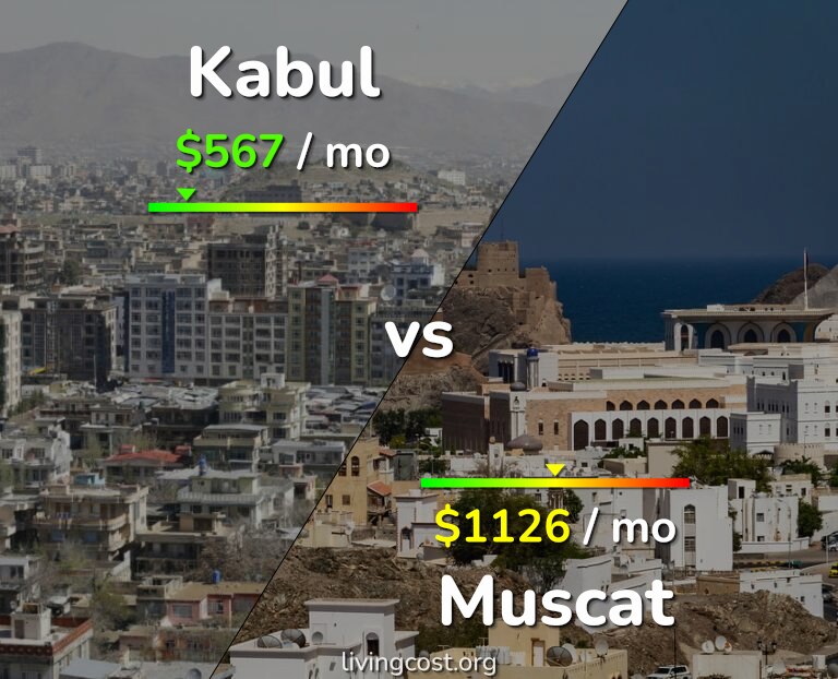 Cost of living in Kabul vs Muscat infographic