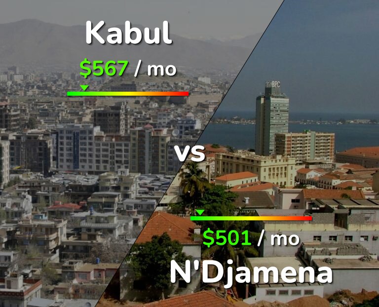 Cost of living in Kabul vs N'Djamena infographic