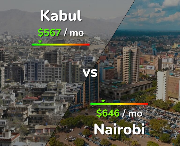 Cost of living in Kabul vs Nairobi infographic