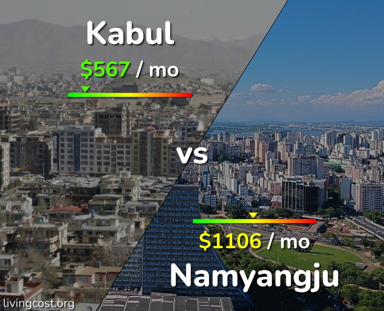 Cost of living in Kabul vs Namyangju infographic