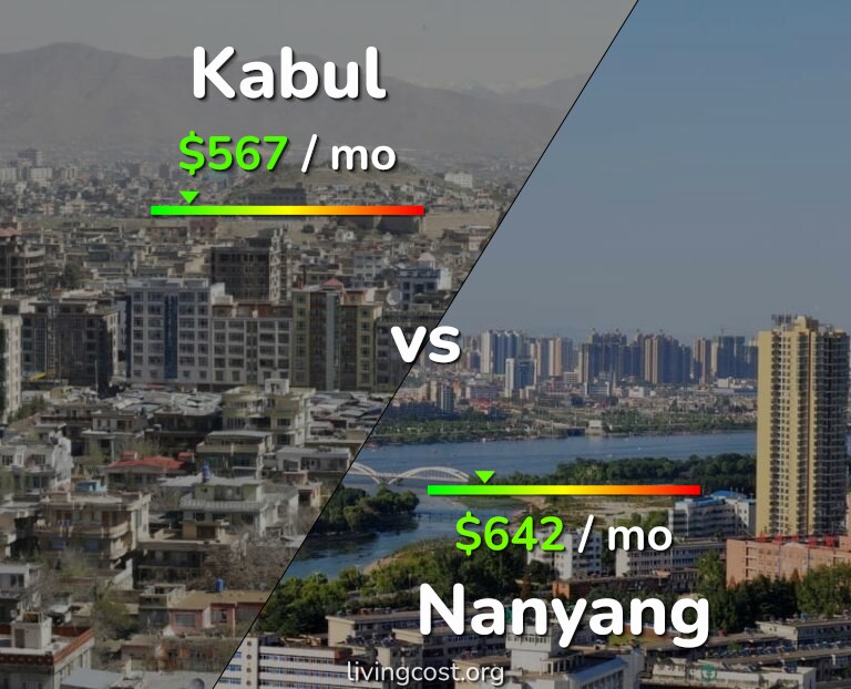 Cost of living in Kabul vs Nanyang infographic
