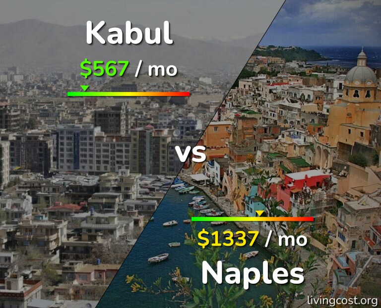 Cost of living in Kabul vs Naples infographic