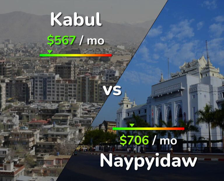 Cost of living in Kabul vs Naypyidaw infographic