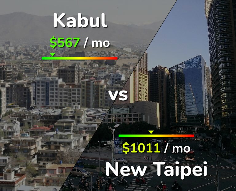 Cost of living in Kabul vs New Taipei infographic
