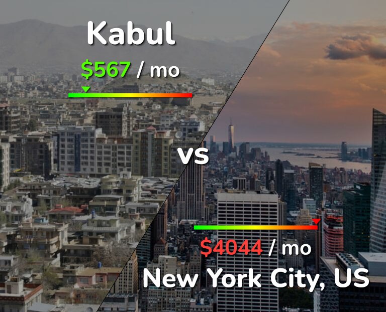 Cost of living in Kabul vs New York City infographic
