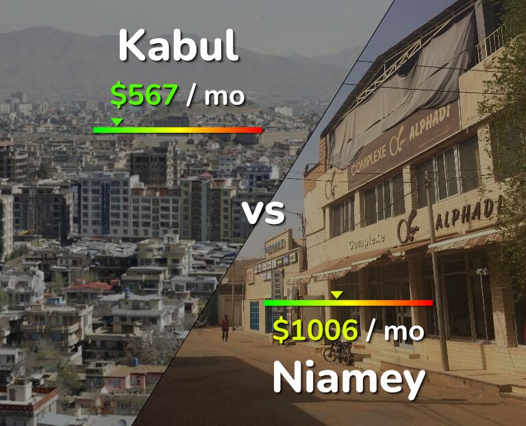 Cost of living in Kabul vs Niamey infographic