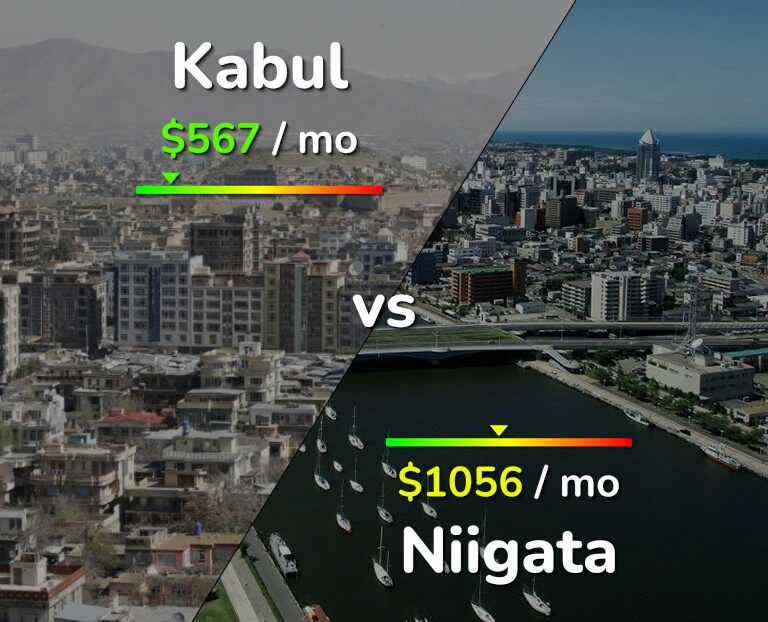 Cost of living in Kabul vs Niigata infographic