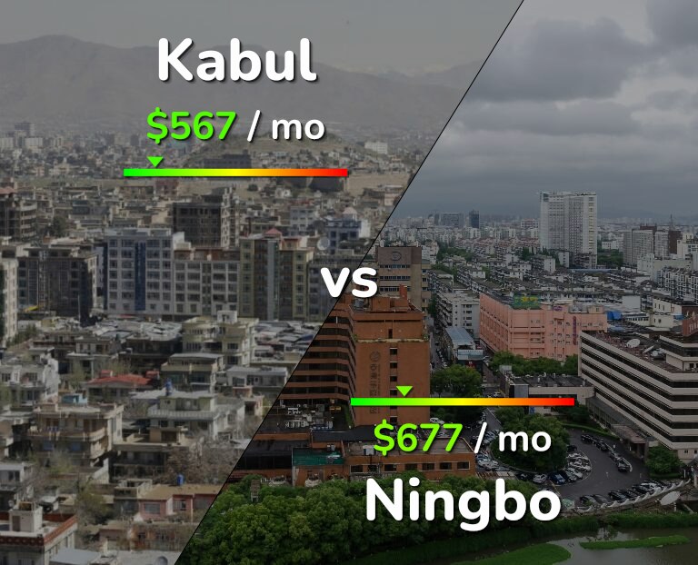 Cost of living in Kabul vs Ningbo infographic