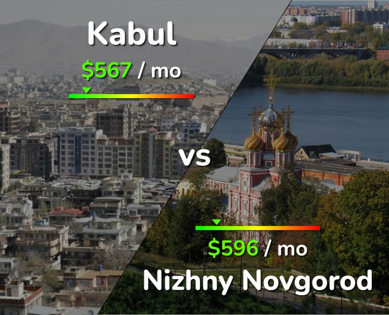 Cost of living in Kabul vs Nizhny Novgorod infographic