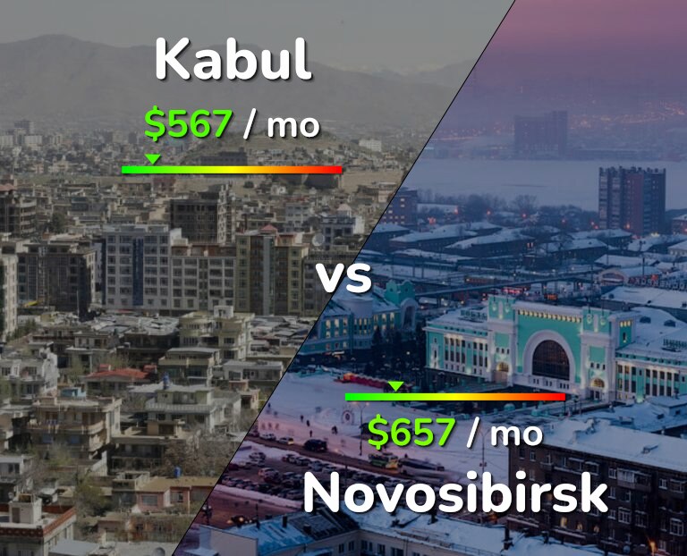 Cost of living in Kabul vs Novosibirsk infographic