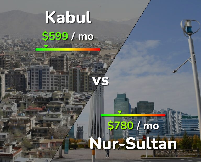 Cost of living in Kabul vs Nur-Sultan infographic