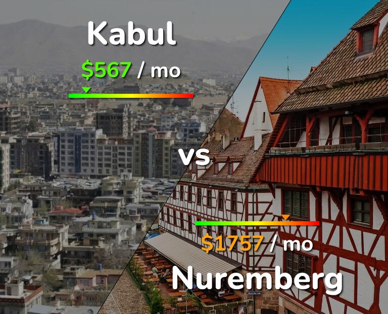 Cost of living in Kabul vs Nuremberg infographic