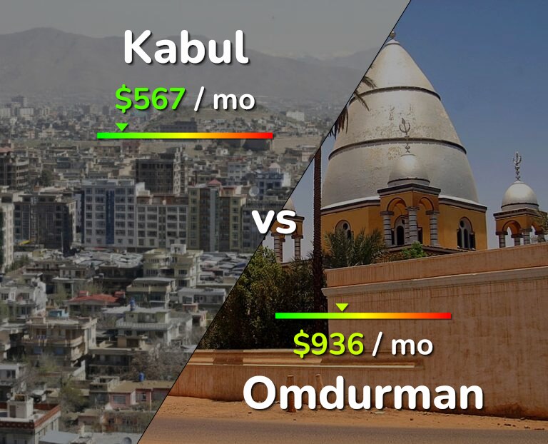 Cost of living in Kabul vs Omdurman infographic