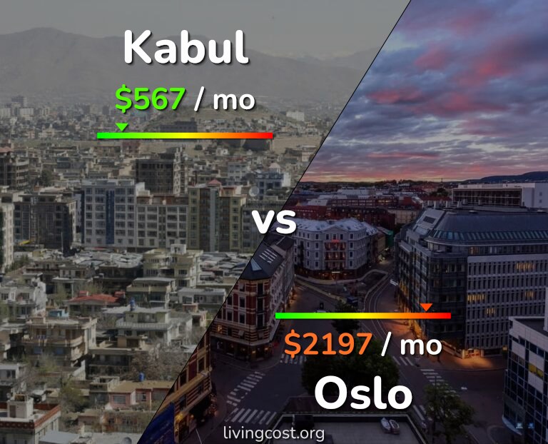 Cost of living in Kabul vs Oslo infographic