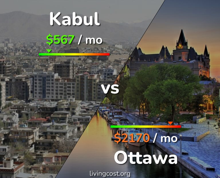 Cost of living in Kabul vs Ottawa infographic