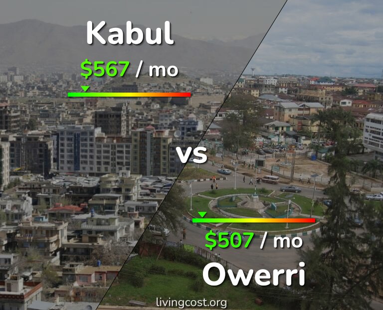 Cost of living in Kabul vs Owerri infographic