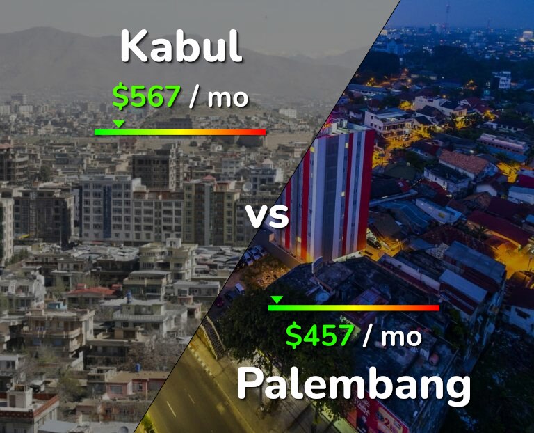Cost of living in Kabul vs Palembang infographic