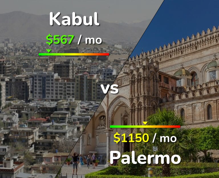 Cost of living in Kabul vs Palermo infographic