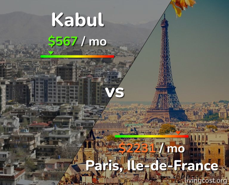 Cost of living in Kabul vs Paris infographic
