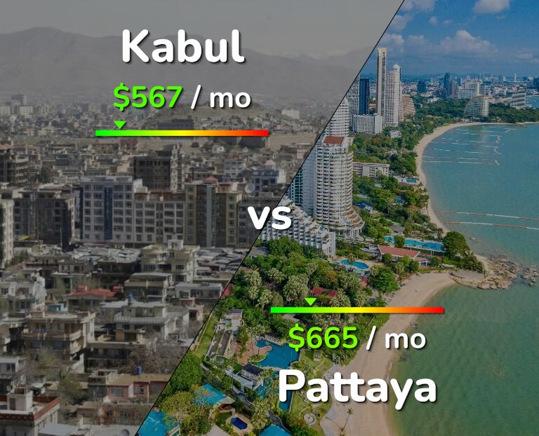 Cost of living in Kabul vs Pattaya infographic