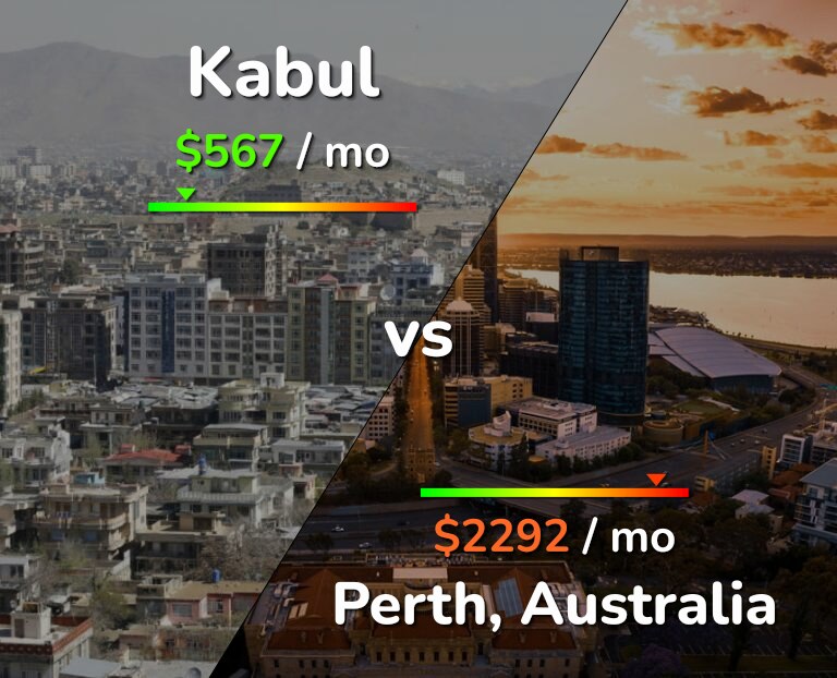 Cost of living in Kabul vs Perth infographic