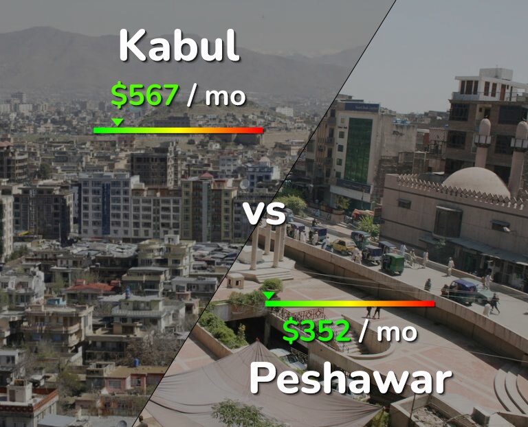 Cost of living in Kabul vs Peshawar infographic