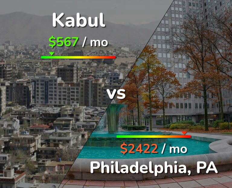 Cost of living in Kabul vs Philadelphia infographic