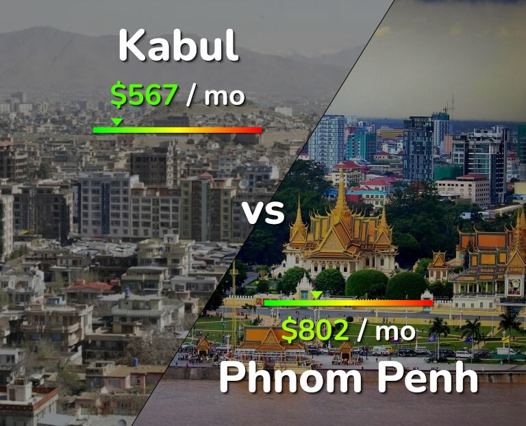 Cost of living in Kabul vs Phnom Penh infographic
