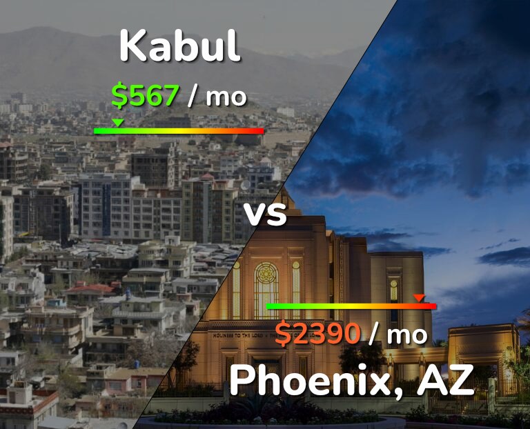 Cost of living in Kabul vs Phoenix infographic