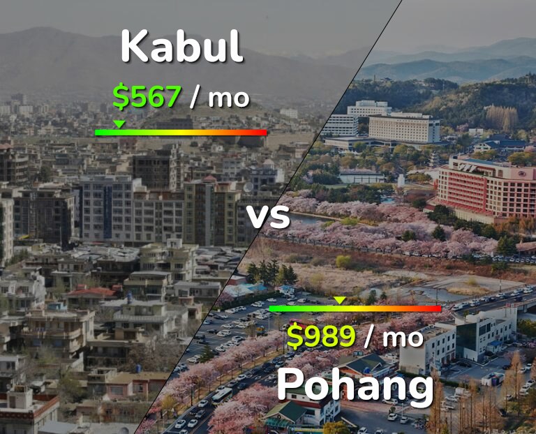 Cost of living in Kabul vs Pohang infographic