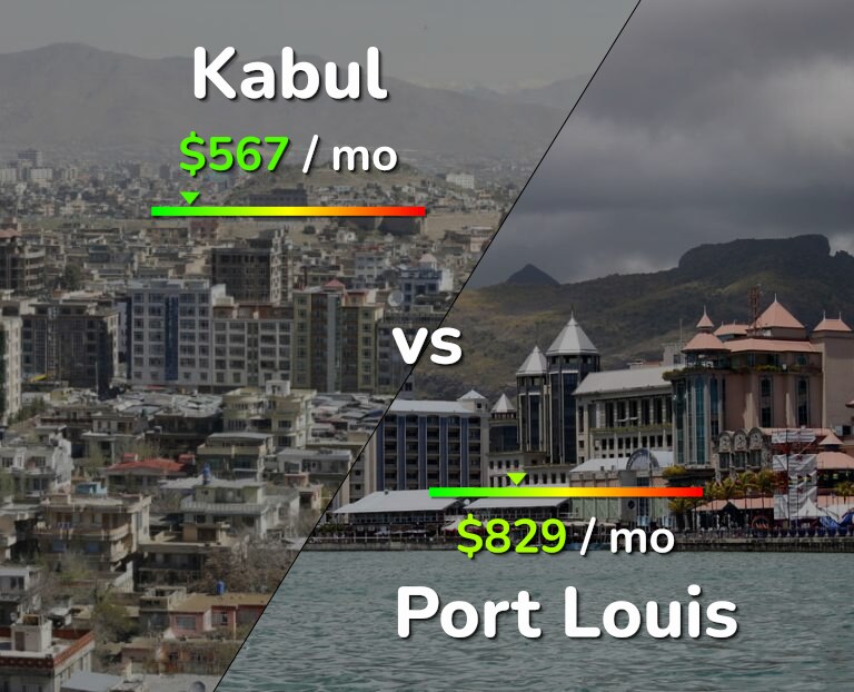 Cost of living in Kabul vs Port Louis infographic