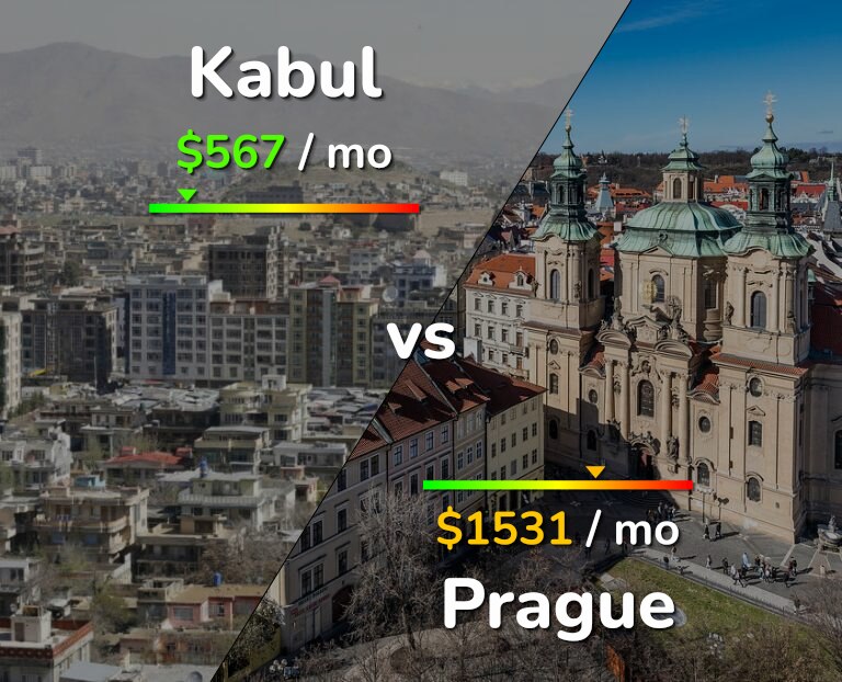 Cost of living in Kabul vs Prague infographic