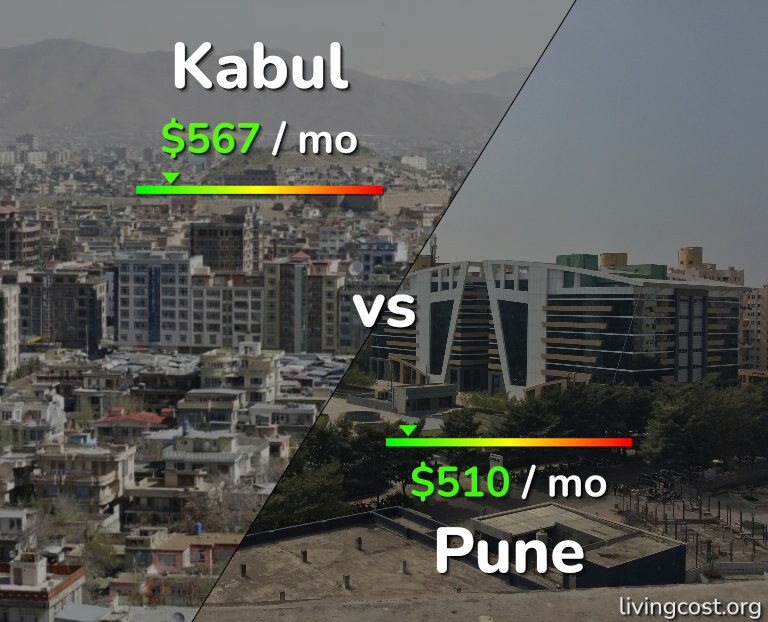 Cost of living in Kabul vs Pune infographic