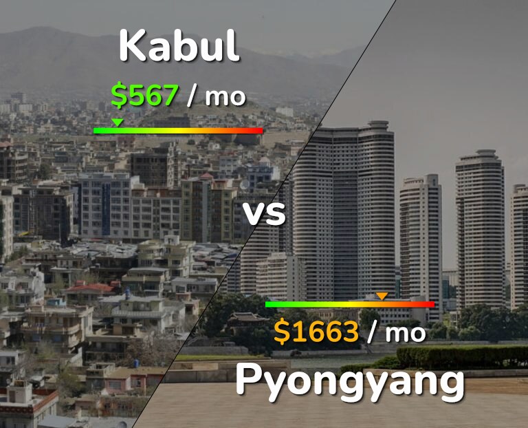 Cost of living in Kabul vs Pyongyang infographic