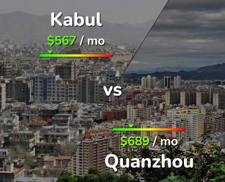 Cost of living in Kabul vs Quanzhou infographic