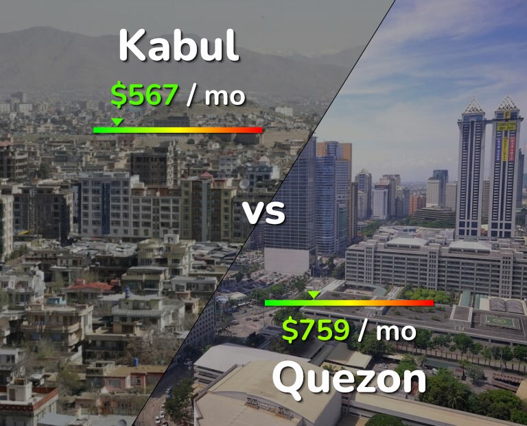 Cost of living in Kabul vs Quezon infographic