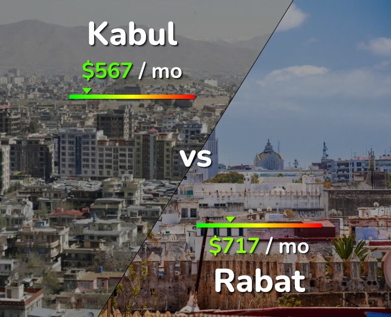 Cost of living in Kabul vs Rabat infographic