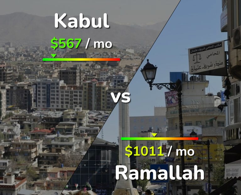 Cost of living in Kabul vs Ramallah infographic