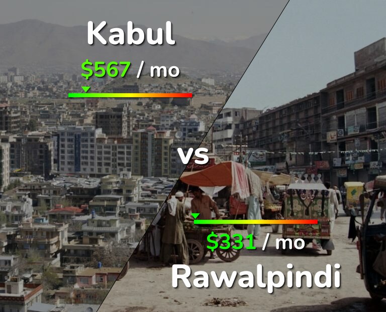 Cost of living in Kabul vs Rawalpindi infographic