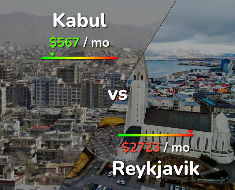 Cost of living in Kabul vs Reykjavik infographic