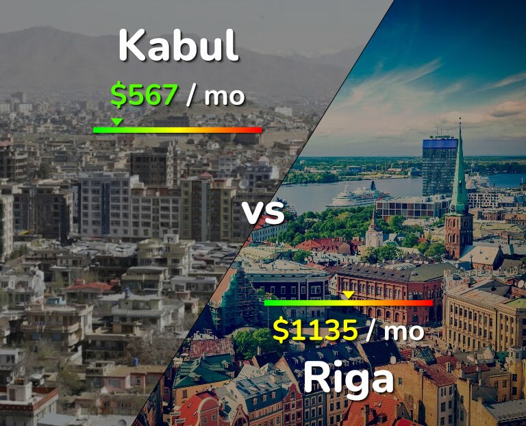 Cost of living in Kabul vs Riga infographic
