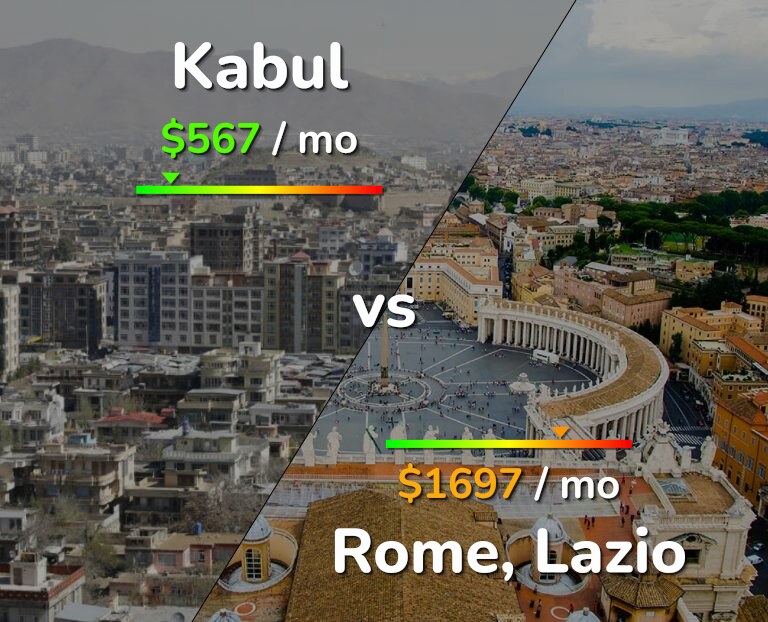 Cost of living in Kabul vs Rome infographic