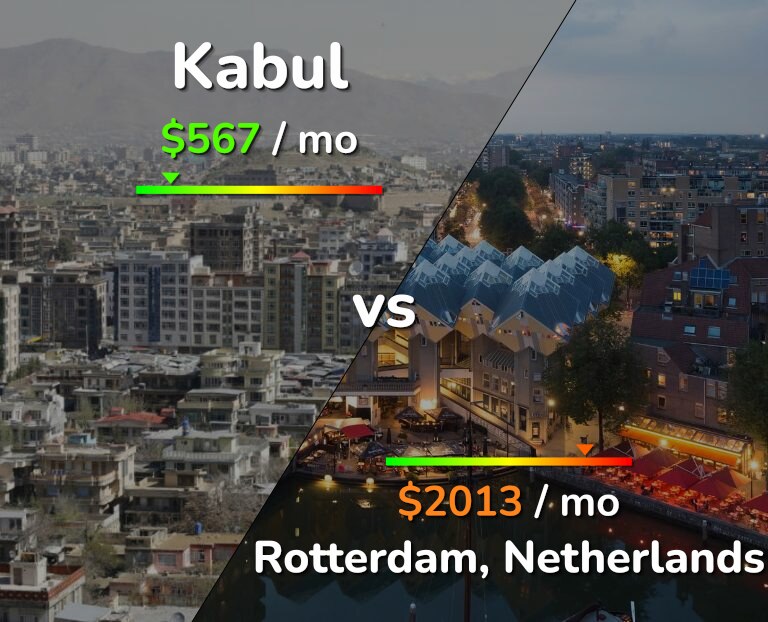 Cost of living in Kabul vs Rotterdam infographic
